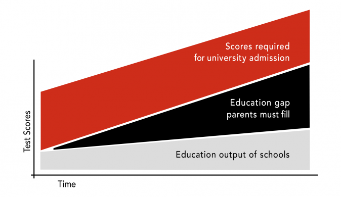 The Education Gap with Schools and Universities