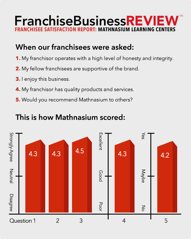 FranchiseBusinessReview Franchisee Satisfaction Report