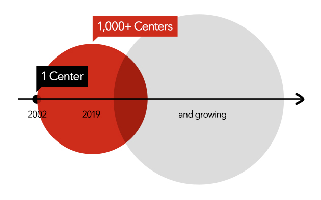 From 1 center to over 1,000 Mathnasium centers in 2019