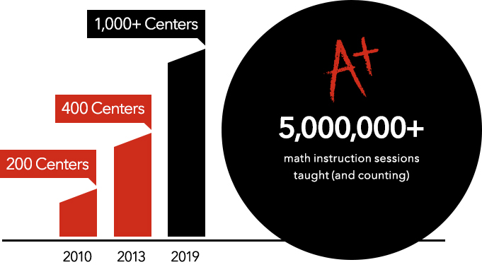 5,000,000+ math instruction sessions taught (and counting)